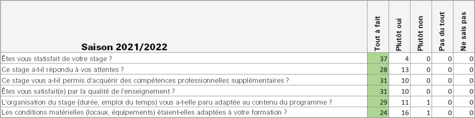 Bilan satisfaction stagiaires 2021/2022