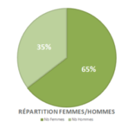 Répartition H/F 2021/2022
